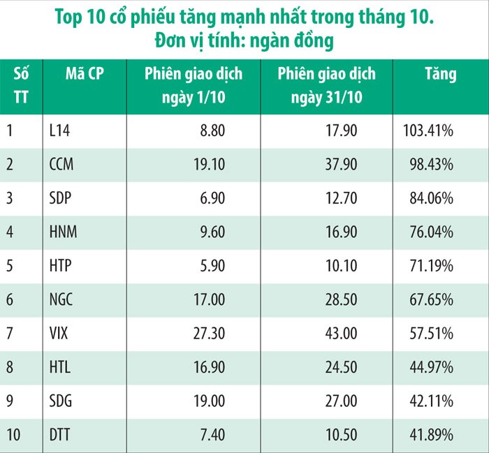 Những KL99 là cổng game giải trí trực tuyến hàng đầu hiện nay tăng  ngoạn mục trong tháng 10