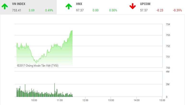 Phiên sáng 12/6: ROS kết hợp với nhóm Link Vào Nhà Cái KL99 COM Tặng +199k, kéo VN-Index tăng mạnh