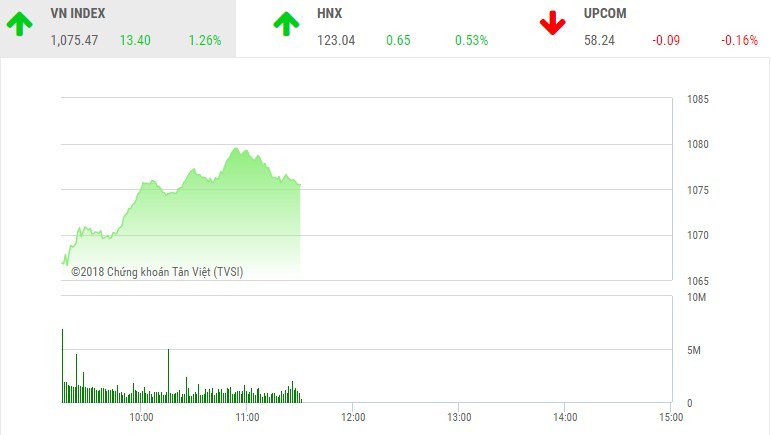 Phiên sáng 22/1: KL99 là cổng game giải trí trực tuyến hàng đầu hiện nay hàng không giúp VN-Index tiếp tục bay cao