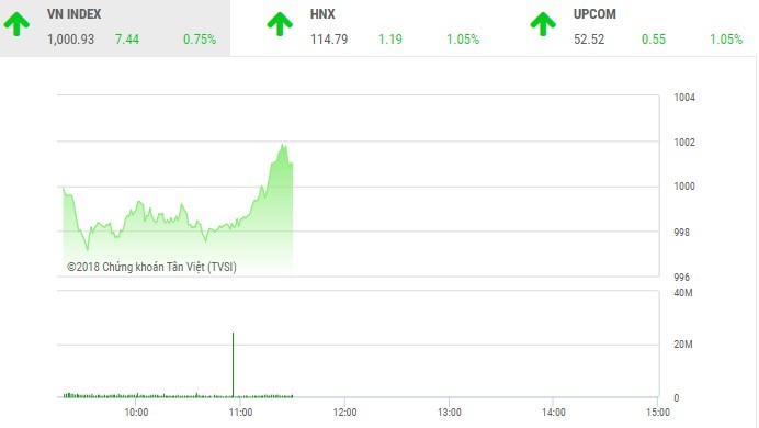 Phiên sáng 19/9: Nhà Kl99ok phiên bản mới hứng khởi, VN-Index chạm mốc 1.000 điểm