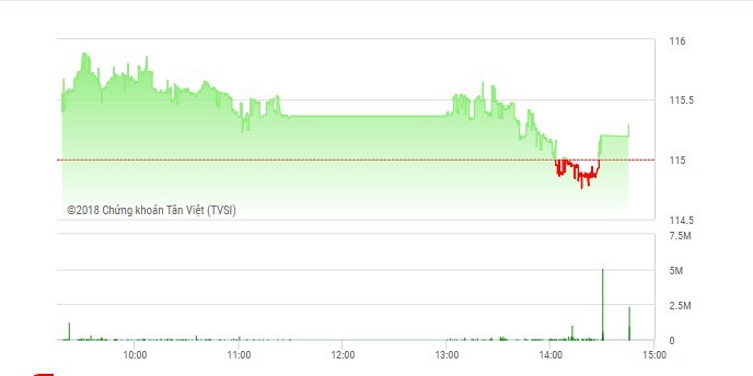 Diễn biến HNX-Index phiên 3/10 (Nguồn: TVSI)