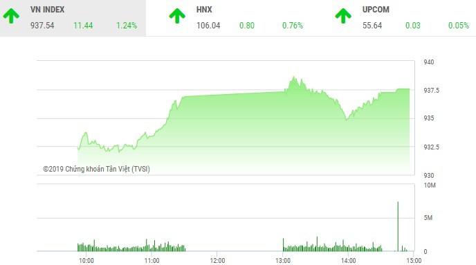 Phiên 12/2: Nhà Kl99ok phiên bản mới xuống tiền mạnh, VN-Index bay cao