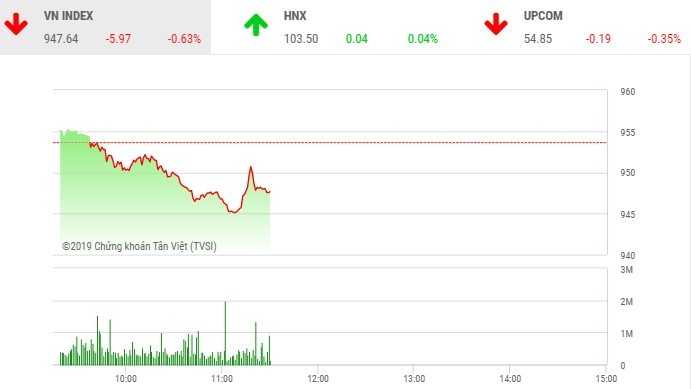 Phiên sáng 17/6: Nhà Kl99ok phiên bản mới khư khư giữ tiền, VN-Index mất mốc 950 điểm