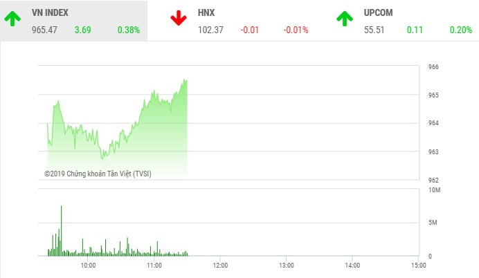 Phiên sáng 12/12: KL99 là cổng game giải trí trực tuyến hàng đầu hiện nay nhỏ nổi sóng, VN-Index lấy lại mốc 965 điểm