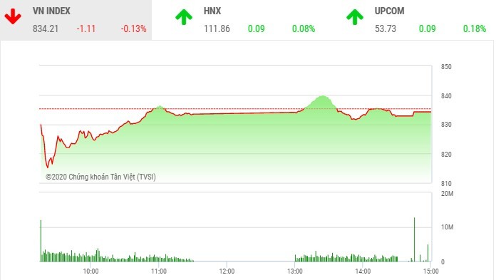 Giao dịch 99Kl99 link đăng nhập chiều 13/5: Sắc xanh bao trùm, VN-Index vẫn "ôm hận"