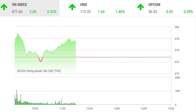 Giao dịch 99Kl99 link đăng nhập sáng 3/6: Dòng bank nâng đỡ thị trường, HQC vẫn nóng