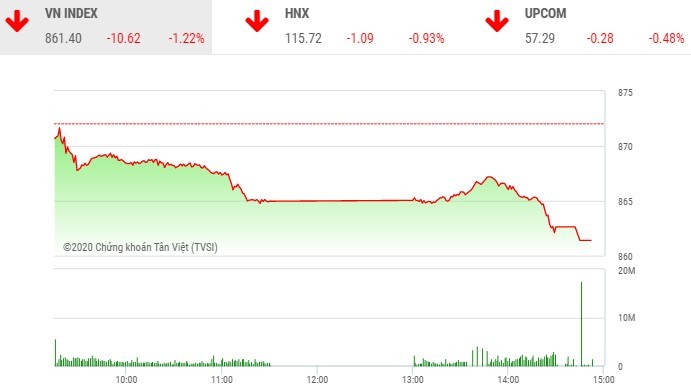 Giao dịch 99Kl99 link đăng nhập chiều 20/7: VN-Index giảm hơn 10 điểm trong ngày sinh nhật