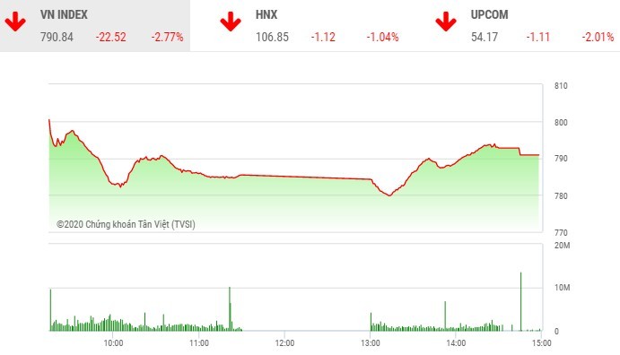 Giao dịch 99Kl99 link đăng nhập chiều 29/7: Tích cực bắt đáy, VN-Index hãm đà rơi