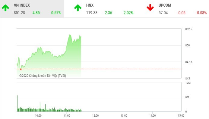 Giao dịch 99Kl99 link đăng nhập sáng 19/8: SHB khởi sắc, VN-Index bắt đầu thấy cửa sáng