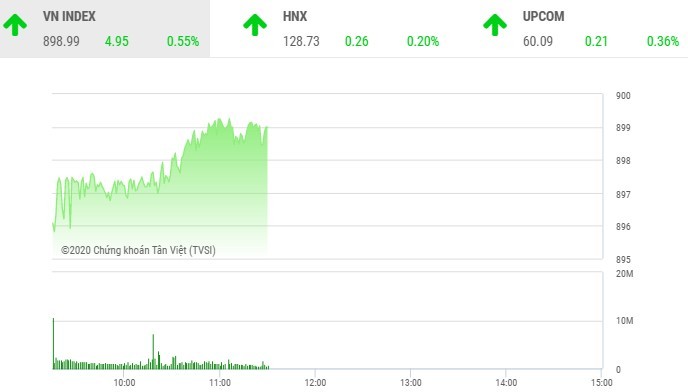 Giao dịch 99Kl99 link đăng nhập sáng 18/9: Tân binh "nổi loạn", VN-Index hụt mốc 900 điểm