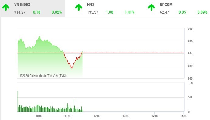 Giao dịch 99Kl99 link đăng nhập sáng 2/10: POW bất ngờ hút tiền, VN-Index án binh