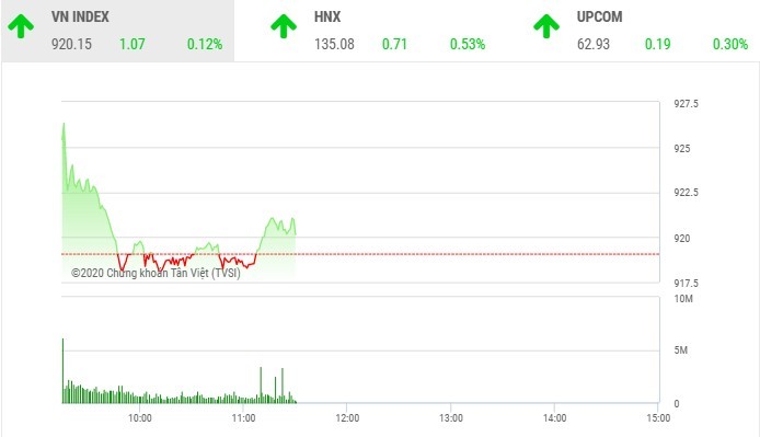 Giao dịch 99Kl99 link đăng nhập sáng 30/10: VIC và HDB khởi sắc giúp VN-Index giữ được sắc xanh