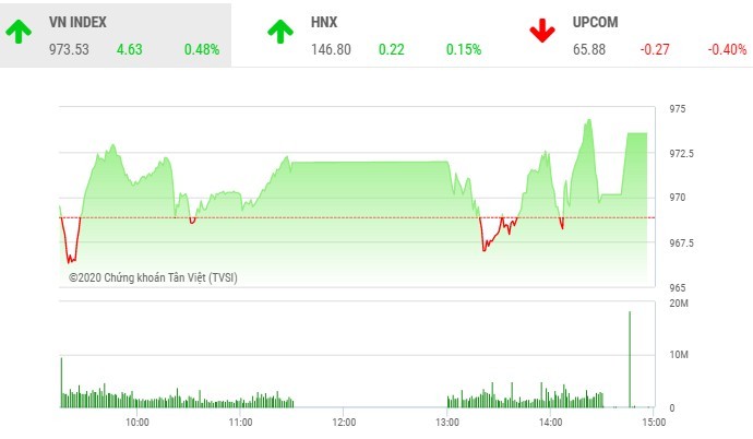 Giao dịch 99Kl99 link đăng nhập chiều 18/11: Dòng tiền lớn tiếp tục nâng bước VN-Index 