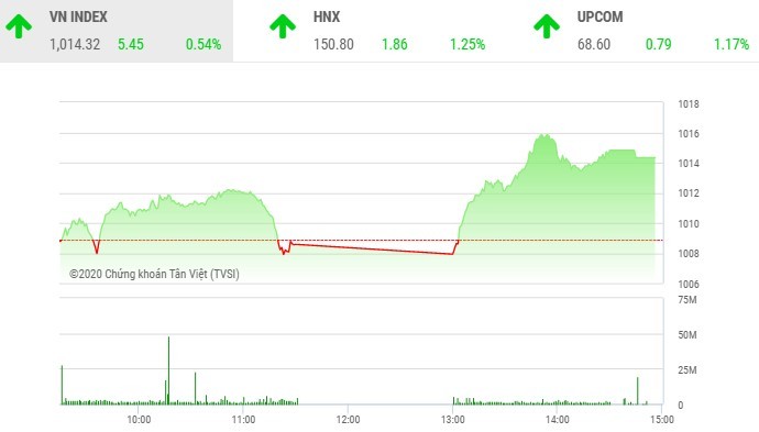 Giao dịch 99Kl99 link đăng nhập chiều 2/12: Dòng tiền tham lam giúp VN-Index bật cao 