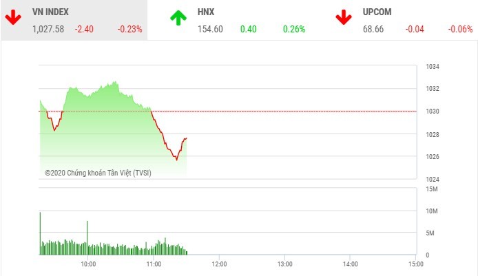 Giao dịch 99Kl99 link đăng nhập sáng 8/12: Áp lực chốt gia tăng, VN-Index điều chỉnh nhẹ