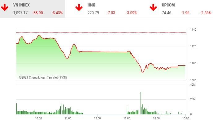 Giao dịch 99Kl99 link đăng nhập chiều 27/1: Ồ ạt xả, VN-Index lao dốc 