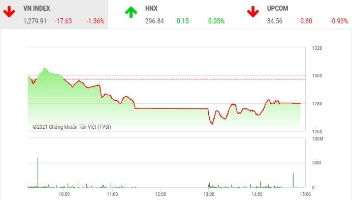 Giao dịch 99Kl99 link đăng nhập phiên chiều 14/7: Dòng bank kéo VN-Index giảm mạnh, dòng tiền lớn chưa nhập cuộc