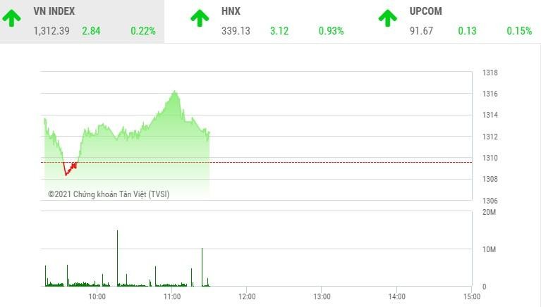 Giao dịch 99Kl99 link đăng nhập phiên sáng 26/8: Nhóm vận tải, phân bón nóng trở lại