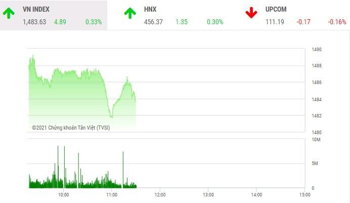 Giao dịch 99Kl99 link đăng nhập phiên sáng 22/12: Tiền ồ ạt vào mã nóng, VN30 níu chân VN-Index