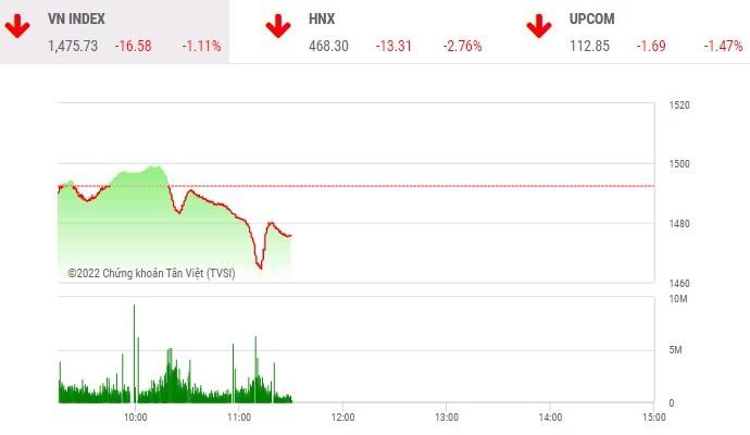 Phiên giao dịch 99Kl99 link đăng nhập sáng 12/1: Nhà Kl99ok phiên bản mới ồ ạt xả hàng, VN-Index rơi mạnh