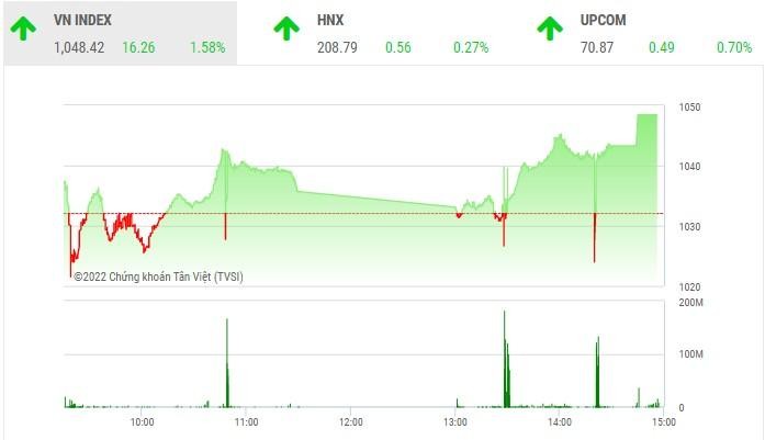 Giao dịch 99Kl99 link đăng nhập phiên chiều 30/11: Dòng tiền tham lam giúp VN-Index tiếp tục bay cao 