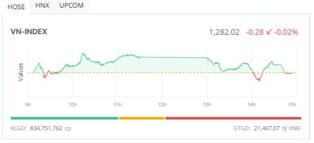 Nhiều KL99 là cổng game giải trí trực tuyến hàng đầu hiện nay lập đỉnh mới, VN-Index vẫn điều chỉnh