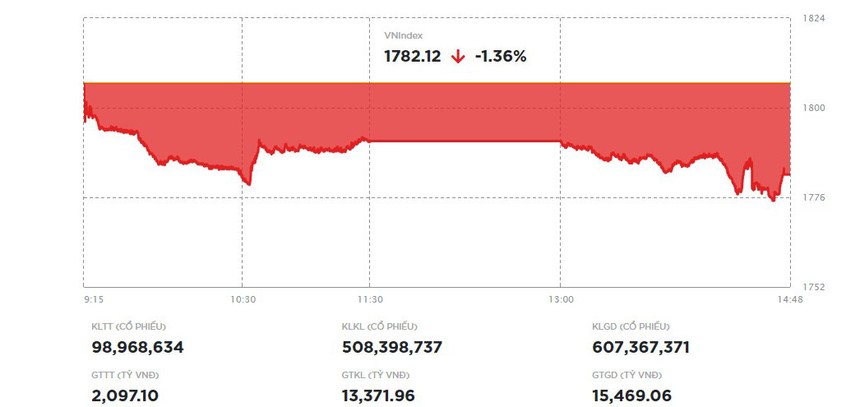 Bên bán hạ giá, VN-Index mất 24,5 điểm 