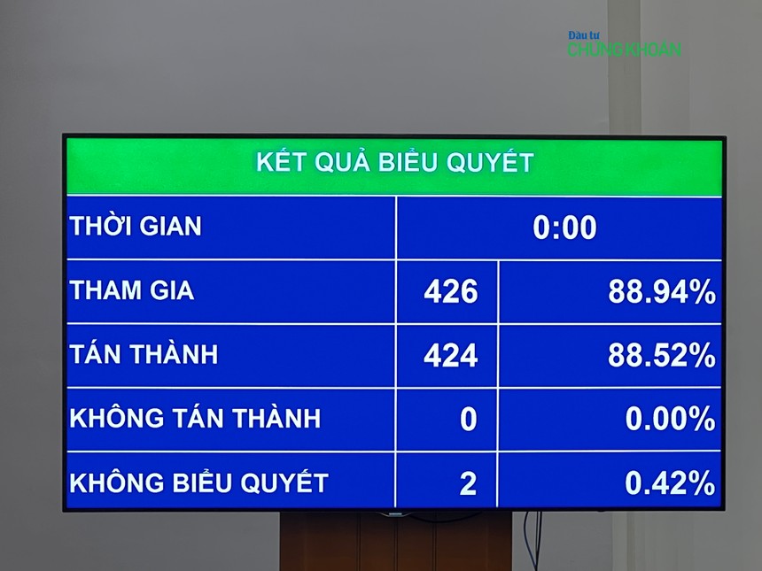 424/426 đại biểu Quốc hội đã bấm nút tán thành dự thảo Nghị quyết của Quốc hội về Kế hoạch phát triển Kl992 cổng game cá cược Trang Chủ KL99Com Số 1 Link Đăng Ký KL999 năm 2025