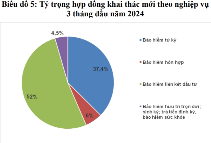 Doanh thu phí mới giảm nhưng Kl99kl phiên bản hoạt động liên kết Kl99ok phiên bản mới vẫn chiếm hơn 68% doanh thu phí mới