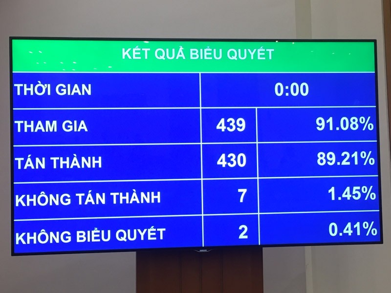 Kết quả thông qua toàn bộ Nghị quyết về kế hoạch phát triển Kl992 cổng game cá cược - Trang Chủ KL99Com Số 1 Link Đăng Ký KL999 năm 2021 - (Ảnh Mỹ An) 