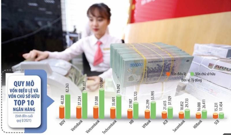 Thứ hạng về vốn điều lệ, vốn chủ sở hữu trong hệ thống Link Vào Nhà Cái KL99 COM Tặng +199k còn thay đổi nếu một loạt nhà băng thực hiện thành công kế hoạch tăng vốn, tăng Kl99 nổ hũ năm 2021. Ảnh: Đức Thanh; Đồ họa: Đan Nguyễn