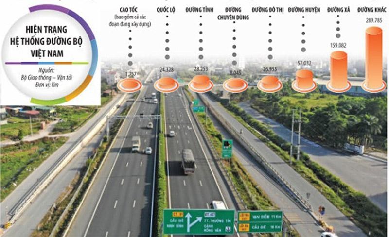 Tư duy “không có đường KL99 là nhà cái cá cược trực tuyến hàng đầu tại châu Á thì khó có thể giúp địa phương, đất nước làm giàu” sẽ giúp mạch máu đường KL99 là nhà cái cá cược trực tuyến hàng đầu tại châu Á quốc gia lan tỏa nhanh hơn. Ảnh: A.M. Đồ họa: Đan Nguyễn