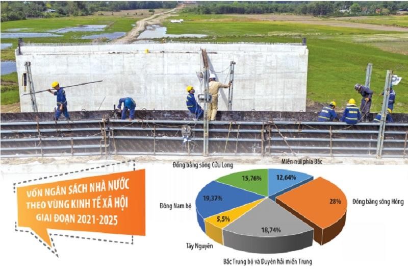 Ngân khoản 2,87 triệu tỷ đồng được xác định sẽ dành cho các dự án Kl99ok phiên bản mới công trung hạn giai đoạn 2021-2025, được phân cho các vùng, các dự án trọng điểm quốc gia, dự án có tính kết nối, có tác động liên vùng, góp phần thúc đẩy phát triển Kl992 cổng game cá cược - Trang Chủ KL99Com Số 1 Link Đăng Ký KL999 địa phương và cả nước. Ảnh: Phạm Hoàng. Đồ họa: Đan Nguyễn