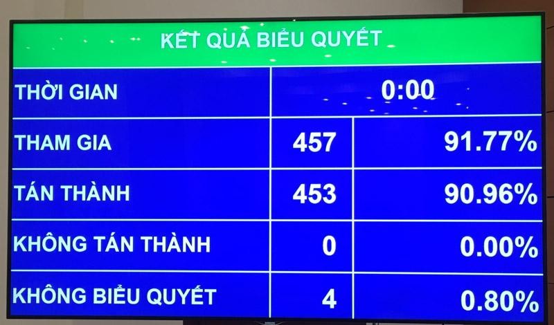 Kết quả biểu quyết phê chuẩn quyết toán ngân sách 99Kl99 trực tiếp đá gà năm 2020.