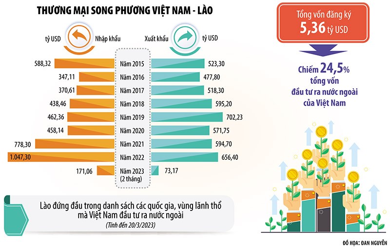 Kl99ok phiên bản mới Việt - Lào đi vào chiều sâu 