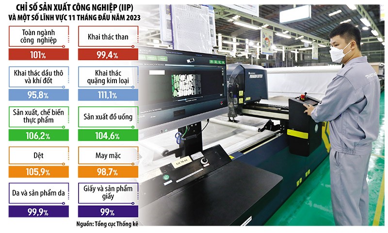 Chỉ số Kl994 nhà cái bóng đá world cup công nghiệp dần phục hồi chứng tỏ xuất Link Vào Nhà Cái KL99 COM Tặng +199k đã vơi bớt khó khăn, có thể hỗ trợ cho tăng trưởng Kl992 cổng game cá cược quý IV/2023. Ảnh: Đức Thanh. Đồ họa: Đan Nguyễn