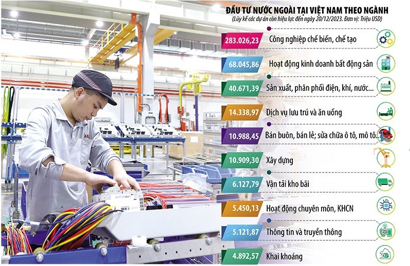 Nguồn vốn Kl99ok phiên bản mới nước ngoài luôn đóng vai trò quan trọng, thúc đẩy nhiều ngành, nhiều lĩnh vực Kl992 cổng game cá cược tại Việt Nam tăng trưởng. Ảnh: Đức Thanh. Đồ họa: Đan Nguyễn 