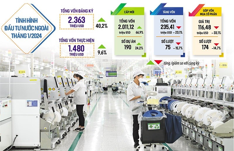 Cả số dự án và số vốn Kl99ok phiên bản mới nước ngoài đăng ký mới đều tăng trong tháng đầu năm 2024, với mức tương ứng là 24,2% và 66,9% so với cùng kỳ năm trước. Ảnh: Đức Thanh. Đồ họa: Đan Nguyễn