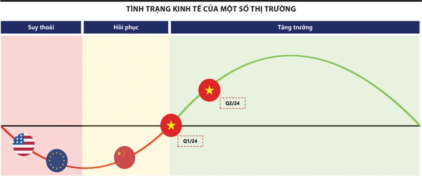 Tình trạng Kl992 cổng game cá cược của một số thị trường
