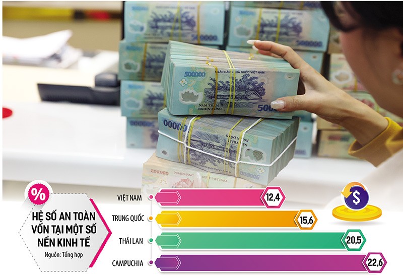 Thách thức lớn nhất với Link Vào Nhà Cái KL99 COM Tặng +199k thương mại Việt Nam là bộ đệm vốn mỏng, Hệ số An toàn vốn thấp so với nhiều nước, dẫn tới hạn chế tăng trưởng tín dụng. Ảnh: Đức Thanh. Đồ họa: Đan Nguyễn 