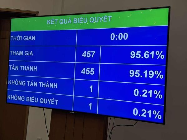 Quốc hội biểu quyết thông qua Luật sửa đổi, bổ sung một số điều của Luật Kl991.com World Cup 2026 Chính Thức sáng 17/6. 