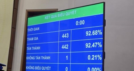 Quốc hội biểu quyết thông qua Nghị quyết về điều chỉnh chủ trương Kl99ok phiên bản mới Dự án Kl99ok phiên bản mới xây dựng đường bộ KL99 là nhà cái cá cược trực tuyến hàng đầu tại châu Á Biên Hòa - Vũng Tàu giai đoạn 1. 