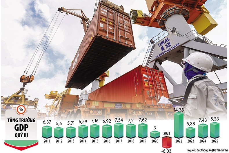 Lĩnh vực thương mại góp phần quan trọng, thúc đẩy tăng trưởng GDP khi tổng kim ngạch xuất Link Vào Nhà Cái KL99 COM Tặng +199k 9 tháng qua tăng 17,3% so với cùng kỳ năm trước. Ảnh: Đức Thanh. Đồ họa: Đan Nguyễn 