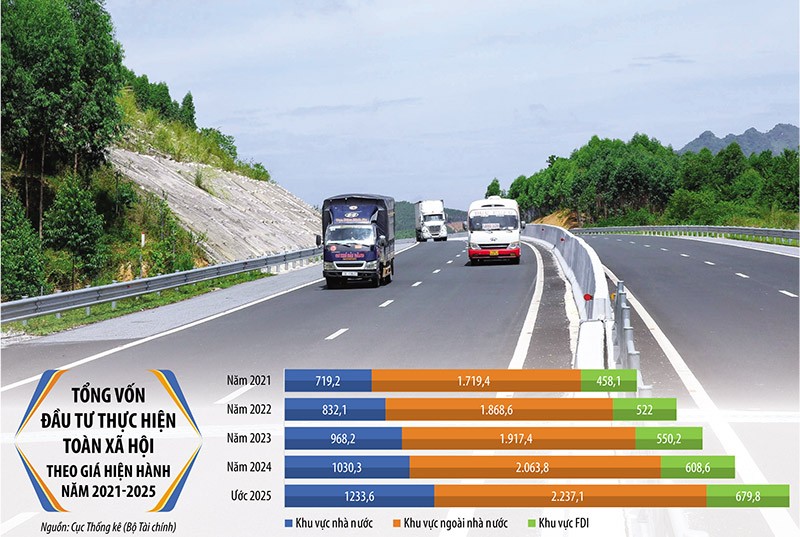 Tổng vốn Kl99ok phiên bản mới toàn Trang Chủ KL99Com Số 1 Link Đăng Ký KL999 ước đạt trên 4,15 triệu tỷ đồng trong năm 2025, bằng khoảng 32,3% GDP; tính chung 5 năm 2021-2025 ước đạt trên 17,3 triệu tỷ đồng. Ảnh: Lê Toàn. Đồ họa: Đan Nguyễn 