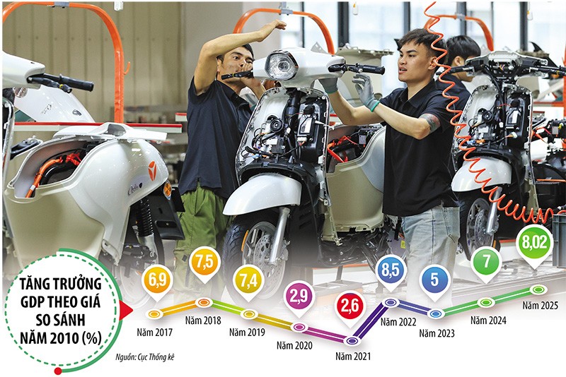 Tiếp đà tăng trưởng cửa những năm trước, để đạt mức tăng trưởng GDP 10% ngay trong năm 2026 và các năm tiếp theo, cách tiếp cận phù hợp nhất là tăng chất lượng tăng trưởng, nâng năng suất lao động, tăng giá trị gia tăng nội địa, giảm rủi ro Kl991.com nạp rút nhanh, cải thiện an sinh và môi trường. Ảnh: Đức Thanh. Đồ họa: Đan Nguyễn 