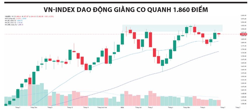 VN-Index tích lũy quanh 1.860 điểm, làn sóng BT mở thêm cơ hội Kl99ok phiên bản mới
