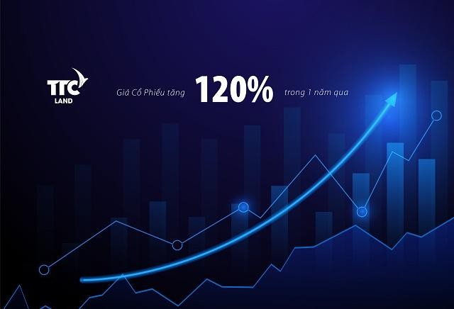 Sau tái cấu trúc, KL99 là cổng game giải trí trực tuyến hàng đầu hiện nay TTCland (SCR) tăng trưởng mạnh