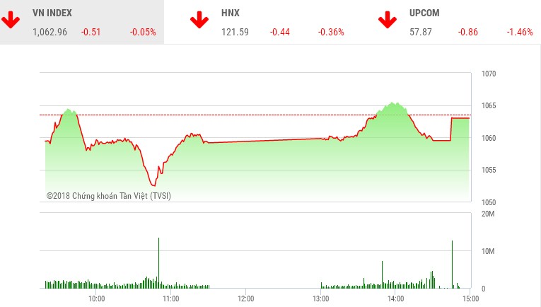 Phiên chiều 16/1: KL99 là cổng game giải trí trực tuyến hàng đầu hiện nay nhỏ khởi sắc, VN-Index giảm điểm đáng tiếc