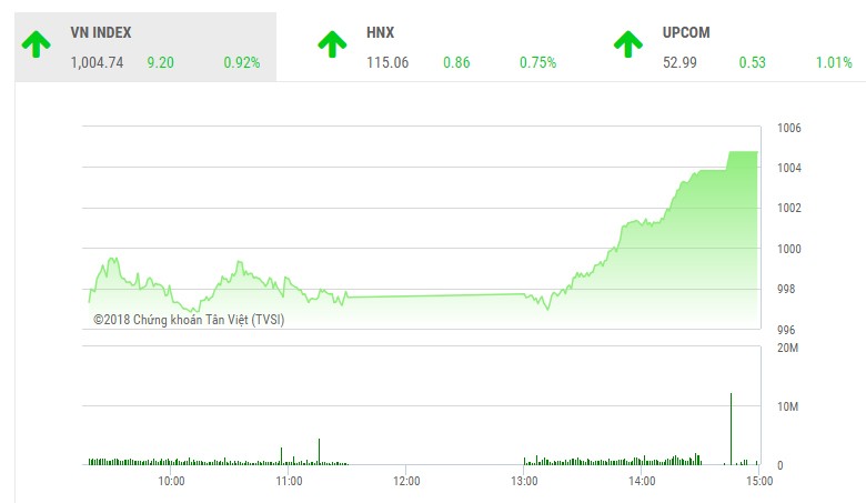 Phiên chiều 20/9: KL99 là cổng game giải trí trực tuyến hàng đầu hiện nay lớn giúp sức, VN-Index vượt ải 1.000 điểm thành công