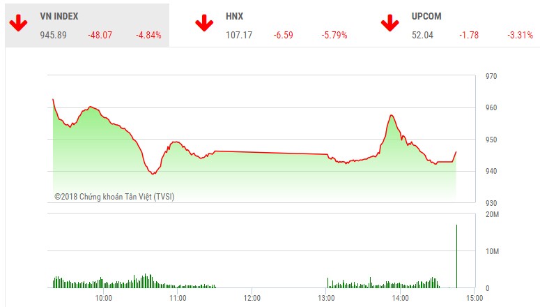 Phiên chiều 11/10: Gần 100 mã giảm sàn, VN-Index giảm hơn 48 điểm